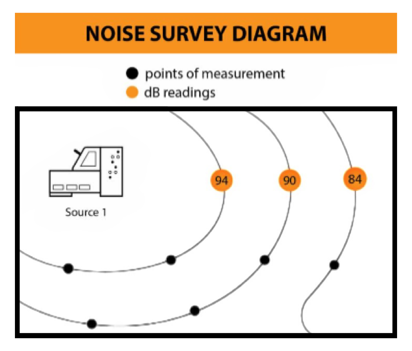 Noise Survey Diagram